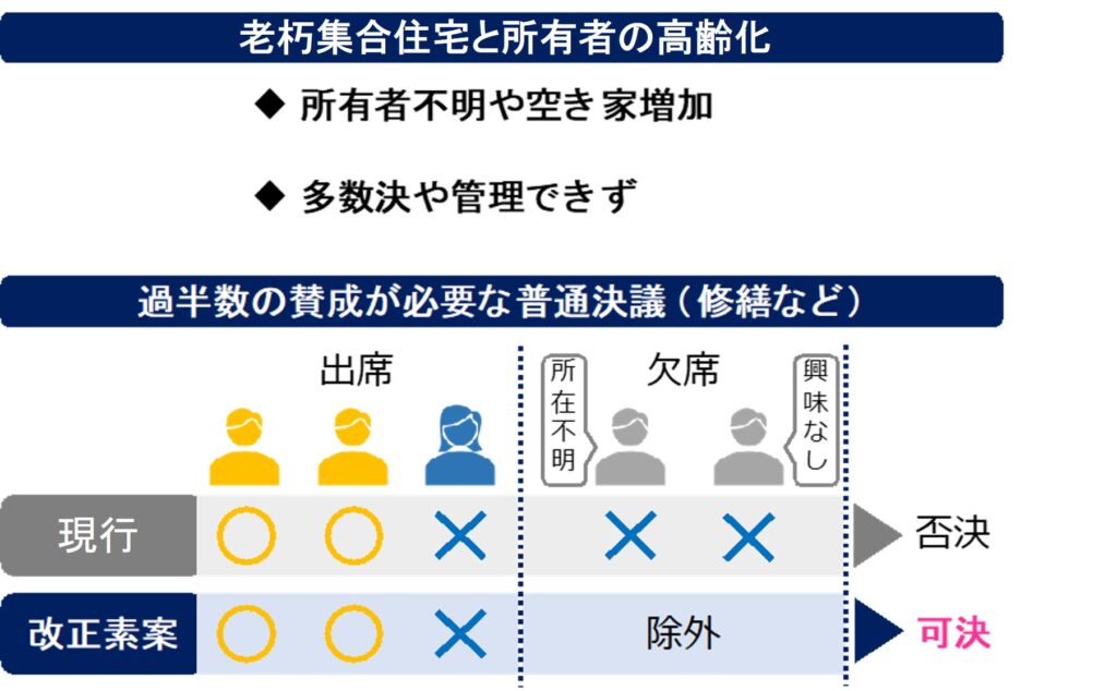 老朽集合住宅と所有者の高齢化と過半数の賛成が必要な普通決議